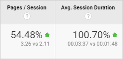 We've doubled our average session duration
