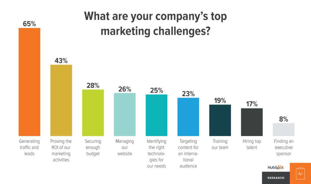 HubSpot's reaserch on top marketing challenges