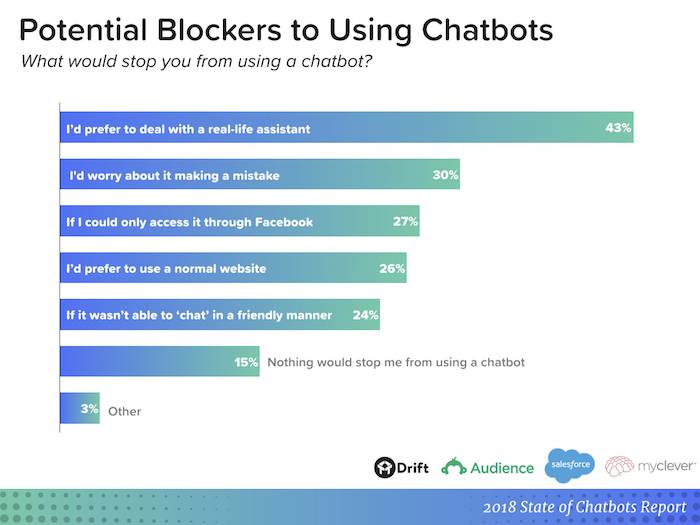 A chart of chatbot pain points showing that 43% of people prefer to deal with real-life assistant, 30% worry about chatbot making a mistake, 27% don't want to access chatbots only through Facebook, 26% prefer to use a nromal website, 24% are afraid if they could "chat" in a friendly manner and 15% would use chatbots without any concerns.