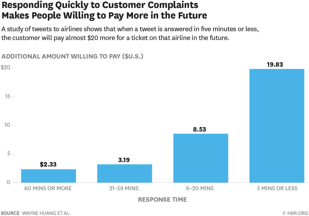 Airline customers whose tweets were answered in 5 minutes or less paid 19.83$ for a ticket on that airline in the future. 8.53$ when it was 6-20 minutes, 3.19$ when it was 21-59 minutes and 2.33$ when it was over an hour.