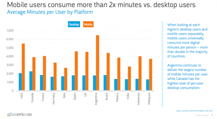 A graph showcasing that mobile visitors consume over double the amount of minutes online compared to desktop users.