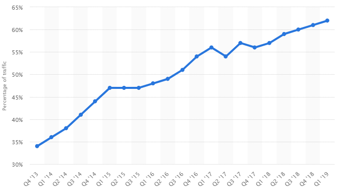 A graph of mobile traffic share in the United States from Q4 2013 to Q1 2019.