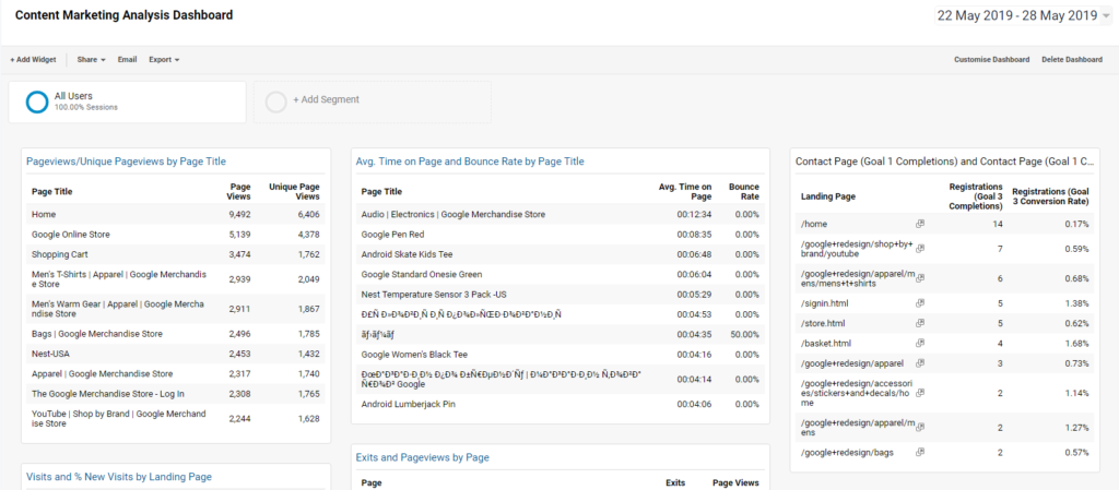 Preview of the custom Content Marketing Analysis dashboard for Google Analytics