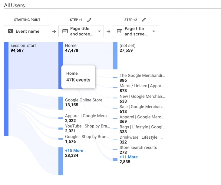 The funnel explorations report in Google Analytics 4 with manual changes to the default view, showing two steps in the user's journey, instead of just one (as it is by default).