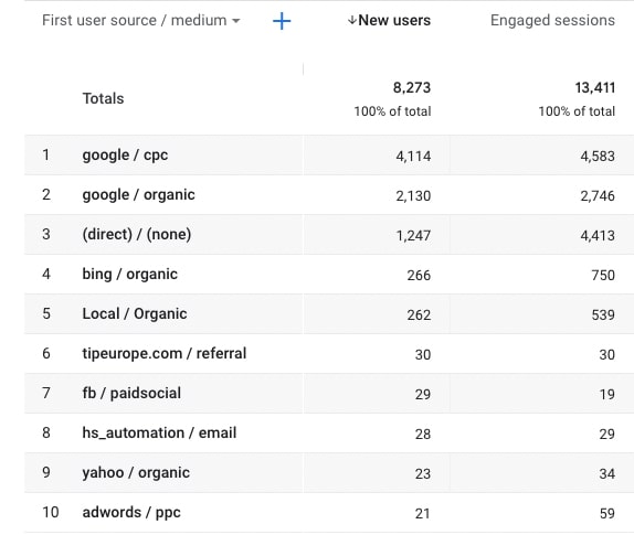 A report showing the "Source/medium" breakdown of the traffic coming into your site, which helps establish their intent.