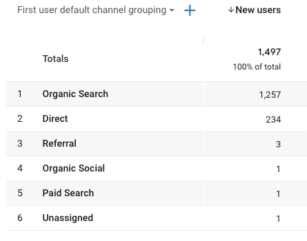 A report that shows total visits from each traffic source to the landing page selected in previous filters.