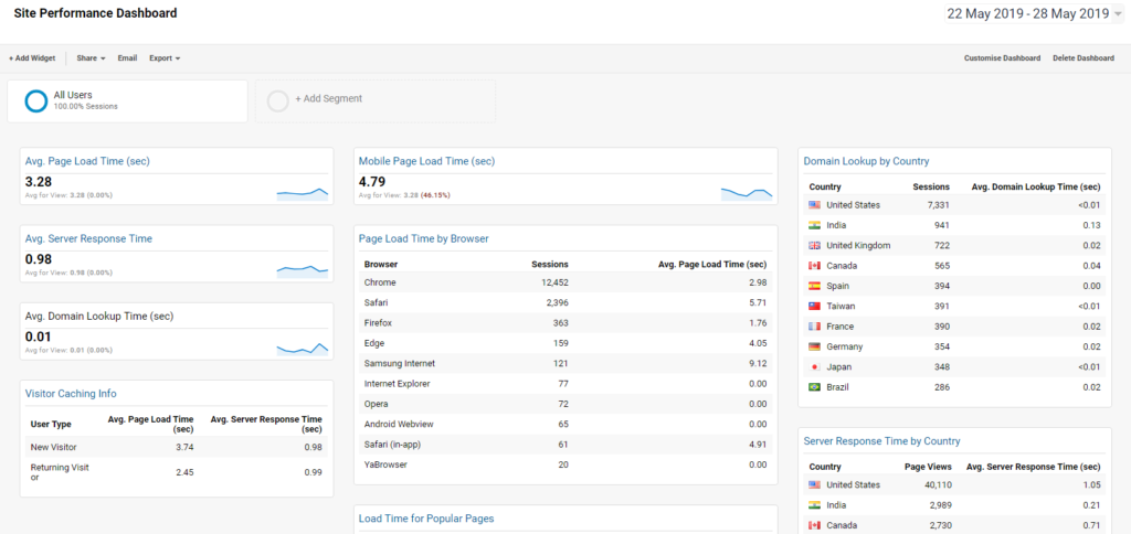 A custom website performance Google Analytics dashboard