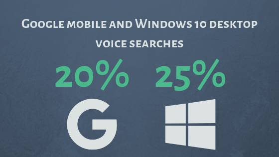 20% of mobile Google searches and 25% of Windows 10 desktop searches are using voice search.