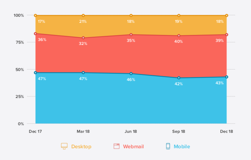 A graph showcasing the trend of mobile, web and desktop email open rates, with mobile currently at 43%, webmail at 39% and desktop at 18%.