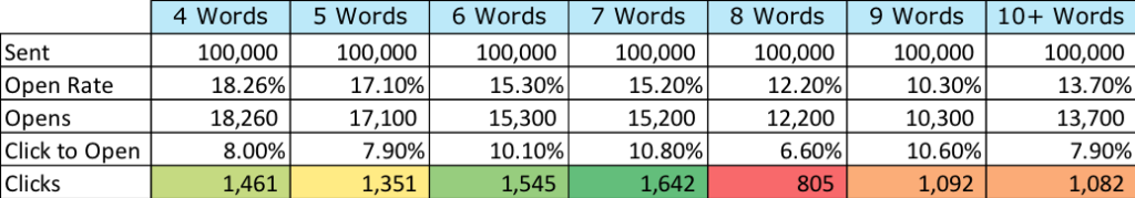 A chart showcasing the performance of 4-10+ word long email headlines, with 6-7 performing the best, 4 and 5 word long titles slightly behind. 9+ words perform nearly 40% worse than 7.