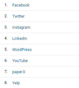 A list of social networks in the social traffic on Google Analytics, reading (in order): Facebook, Twitter, Instagram, LinkedIn, WordPress, YouTube, paper.li and Yelp.