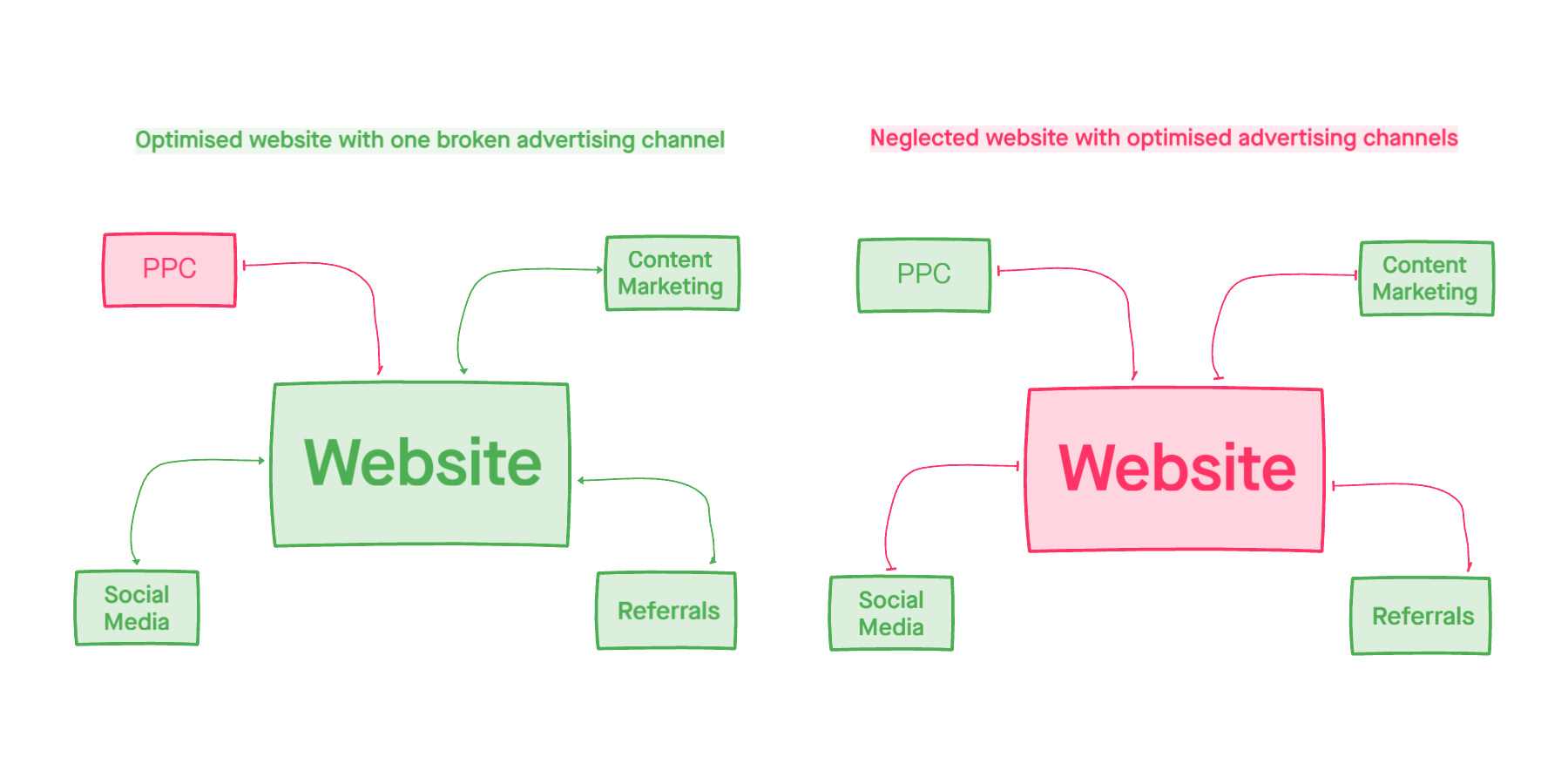 A diagram showcasing that an optimised website with a broken PPC channel still generates income through other advertising channels, while a broken website with all advertising channels optimised won't generate satisfying income.