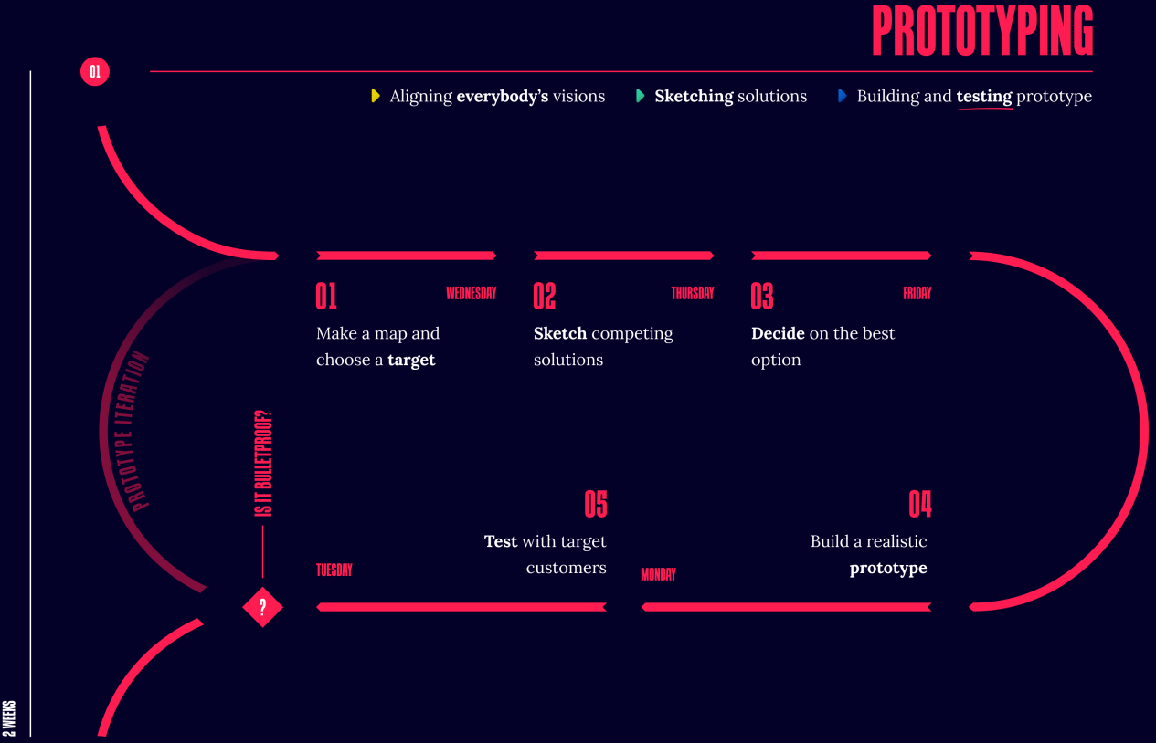 Prototyping - Agile Web Design Process