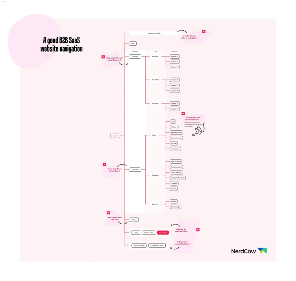 What's a good SaaS website navigation structure? Examples of five ...